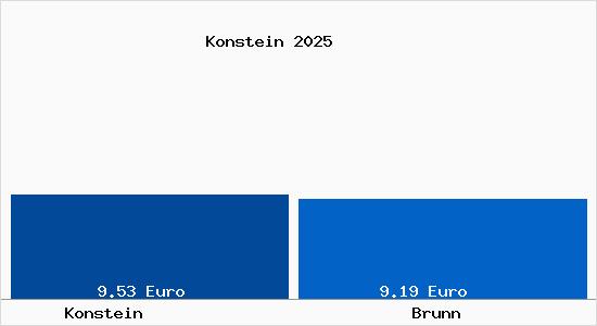 Vergleich Mietspiegel Brunn mit Brunn Konstein
