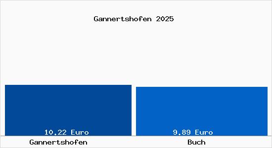 Vergleich Mietspiegel Buch mit Buch Gannertshofen