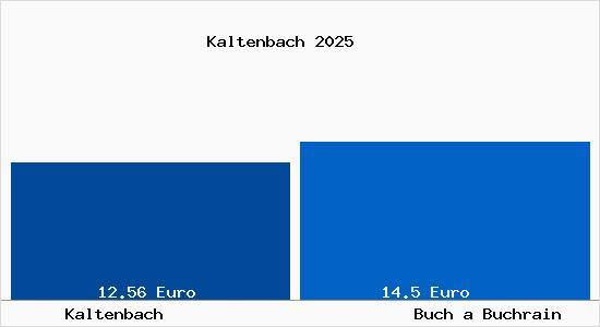 Vergleich Mietspiegel Buch a Buchrain mit Buch a Buchrain Kaltenbach