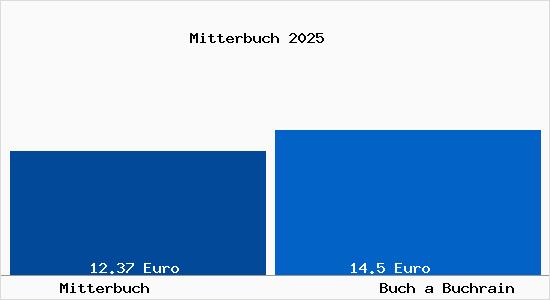 Vergleich Mietspiegel Buch a Buchrain mit Buch a Buchrain Mitterbuch