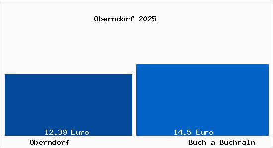 Vergleich Mietspiegel Buch a Buchrain mit Buch a Buchrain Oberndorf