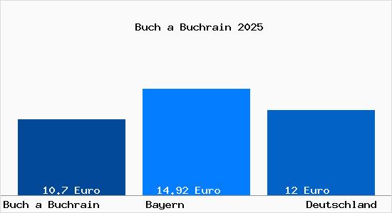 Aktueller Mietspiegel in Buch a Buchrain