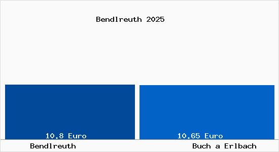 Vergleich Mietspiegel Buch a Erlbach mit Buch a Erlbach Bendlreuth