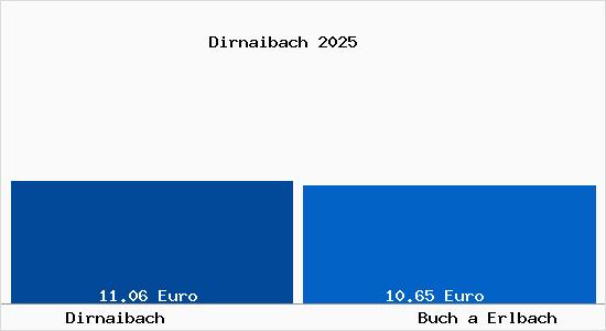 Vergleich Mietspiegel Buch a Erlbach mit Buch a Erlbach Dirnaibach