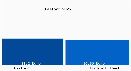 Vergleich Mietspiegel Buch a Erlbach mit Buch a Erlbach Gastorf