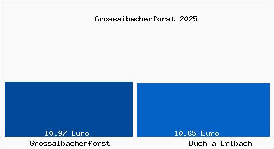 Vergleich Mietspiegel Buch a Erlbach mit Buch a Erlbach Grossaibacherforst