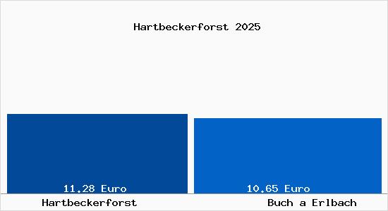 Vergleich Mietspiegel Buch a Erlbach mit Buch a Erlbach Hartbeckerforst