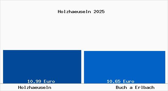 Vergleich Mietspiegel Buch a Erlbach mit Buch a Erlbach Holzhaeuseln