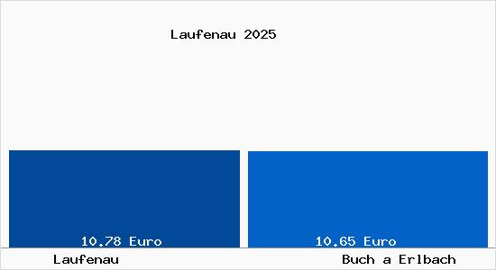 Vergleich Mietspiegel Buch a Erlbach mit Buch a Erlbach Laufenau