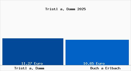 Vergleich Mietspiegel Buch a Erlbach mit Buch a Erlbach Tristl a. Damm