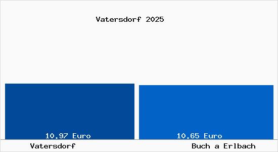 Vergleich Mietspiegel Buch a Erlbach mit Buch a Erlbach Vatersdorf
