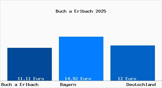 Aktueller Mietspiegel in Buch a Erlbach