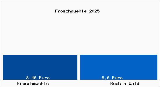 Vergleich Mietspiegel Buch a Wald mit Buch a Wald Froschm&uuml;hle