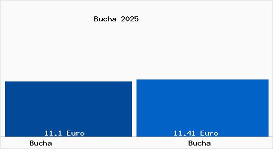 Vergleich Mietspiegel Bucha mit Bucha Bucha