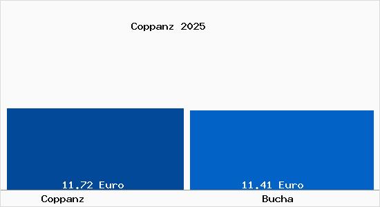 Vergleich Mietspiegel Bucha mit Bucha Coppanz