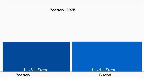 Vergleich Mietspiegel Bucha mit Bucha P&ouml;sen
