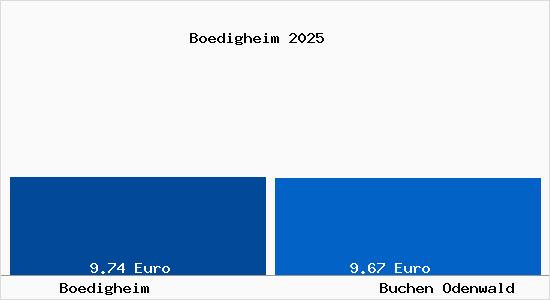 Vergleich Mietspiegel Buchen Odenwald mit Buchen Odenwald B&ouml;digheim