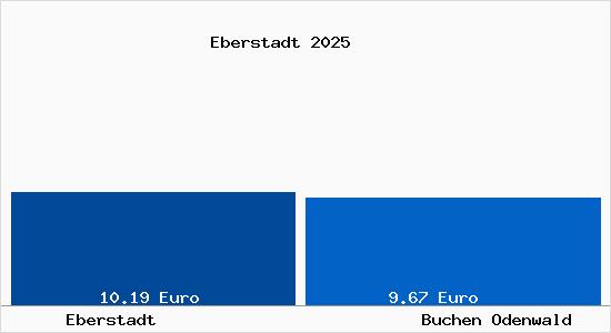 Vergleich Mietspiegel Buchen Odenwald mit Buchen Odenwald Eberstadt