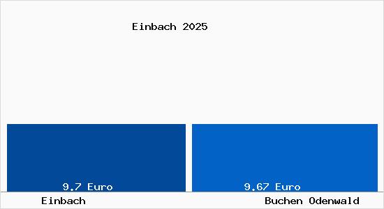 Vergleich Mietspiegel Buchen Odenwald mit Buchen Odenwald Einbach