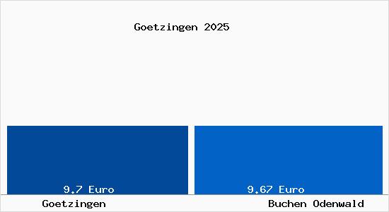 Vergleich Mietspiegel Buchen Odenwald mit Buchen Odenwald G&ouml;tzingen