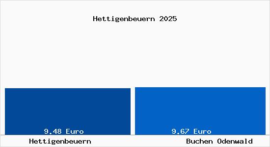 Vergleich Mietspiegel Buchen Odenwald mit Buchen Odenwald Hettigenbeuern
