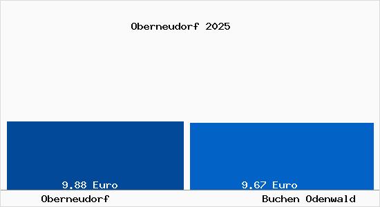 Vergleich Mietspiegel Buchen Odenwald mit Buchen Odenwald Oberneudorf