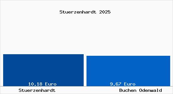 Vergleich Mietspiegel Buchen Odenwald mit Buchen Odenwald St&uuml;rzenhardt