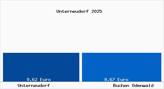 Vergleich Mietspiegel Buchen Odenwald mit Buchen Odenwald Unterneudorf