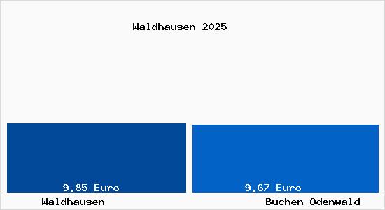 Vergleich Mietspiegel Buchen Odenwald mit Buchen Odenwald Waldhausen