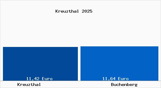 Vergleich Mietspiegel Buchenberg mit Buchenberg Kreuzthal