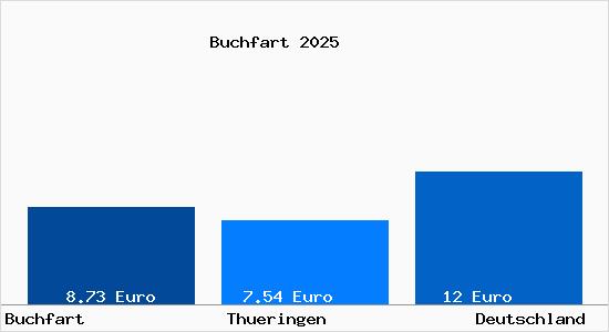 Aktueller Mietspiegel in Buchfart