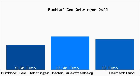 Aktueller Mietspiegel in Buchhof Gem Oehringen Gem. Oehringen