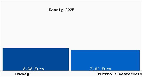 Vergleich Mietspiegel Buchholz Westerwald mit Buchholz Westerwald Dammig