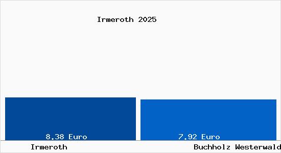 Vergleich Mietspiegel Buchholz Westerwald mit Buchholz Westerwald Irmeroth