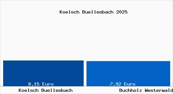 Vergleich Mietspiegel Buchholz Westerwald mit Buchholz Westerwald K&ouml;lsch B&uuml;llesbach
