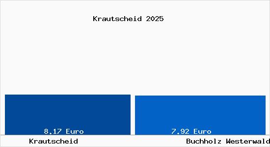 Vergleich Mietspiegel Buchholz Westerwald mit Buchholz Westerwald Krautscheid