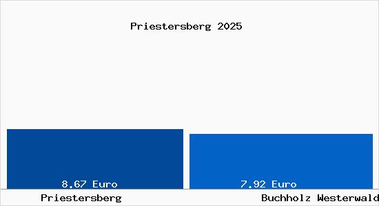 Vergleich Mietspiegel Buchholz Westerwald mit Buchholz Westerwald Priestersberg