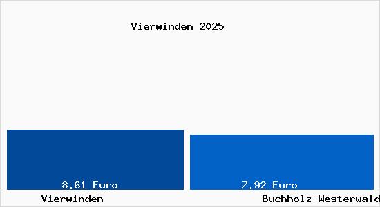 Vergleich Mietspiegel Buchholz Westerwald mit Buchholz Westerwald Vierwinden