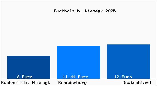 Aktueller Mietspiegel in Buchholz b. Niemegk