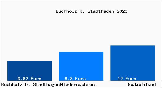 Aktueller Mietspiegel in Buchholz b. Stadthagen