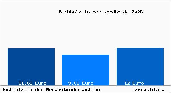 Aktueller Mietspiegel in Buchholz in der Nordheide