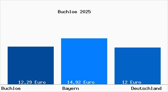 Aktueller Mietspiegel in Buchloe