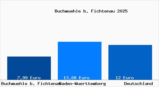 Aktueller Mietspiegel in Buchmuehle b. Fichtenau