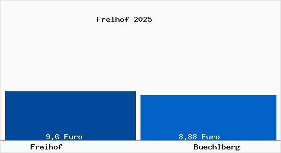 Vergleich Mietspiegel B&uuml;chlberg mit B&uuml;chlberg Freihof