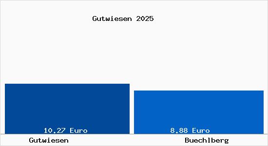 Vergleich Mietspiegel B&uuml;chlberg mit B&uuml;chlberg Gutwiesen
