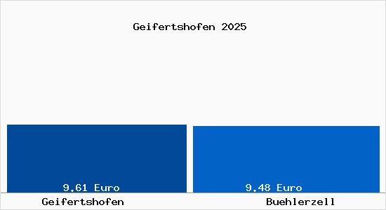 Vergleich Mietspiegel B&uuml;hlerzell mit B&uuml;hlerzell Geifertshofen