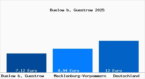 Aktueller Mietspiegel in Buelow b. Guestrow