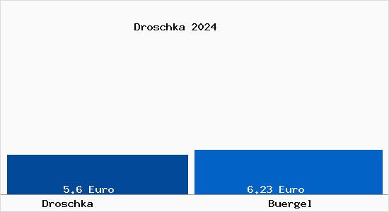 Vergleich Mietspiegel Bürgel (Thüringen) mit Bürgel (Thüringen) Droschka