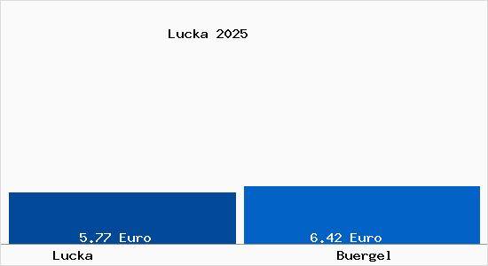 Vergleich Mietspiegel B&uuml;rgel (Th&uuml;ringen) mit B&uuml;rgel (Th&uuml;ringen) Lucka