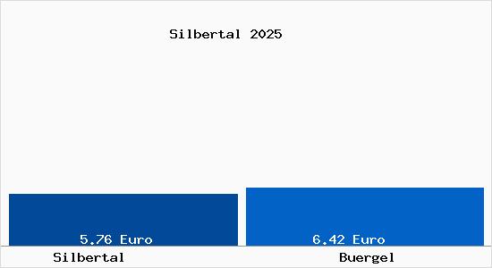 Vergleich Mietspiegel B&uuml;rgel (Th&uuml;ringen) mit B&uuml;rgel (Th&uuml;ringen) Silbertal